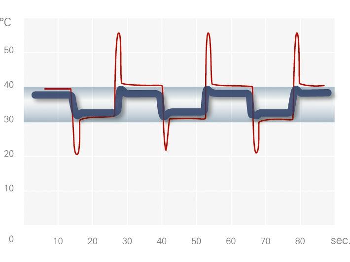 GROHE TurboStat®