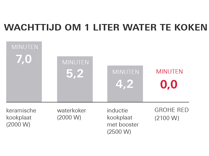 Wachttijd