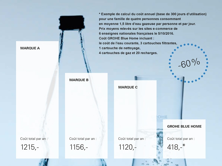 Comfort GROHE Blue