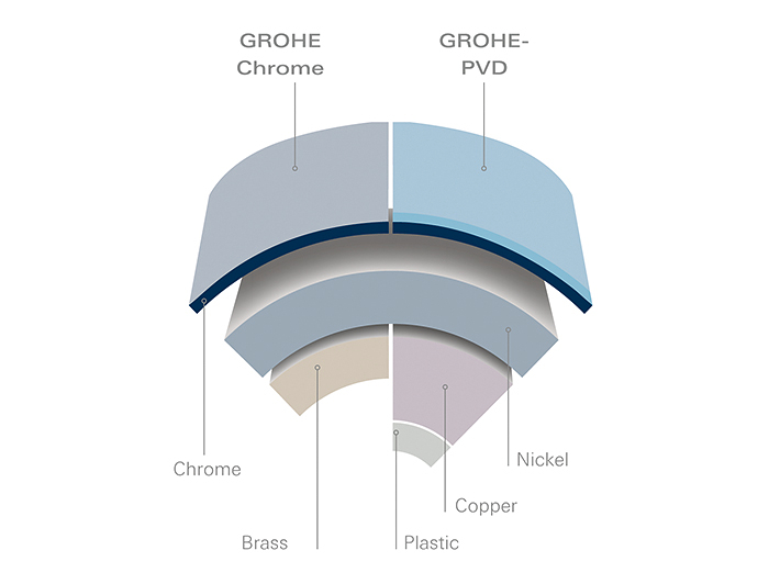 GROHE StarLight® surface