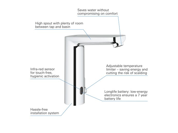 Infographic GROHE robinets infrarouge