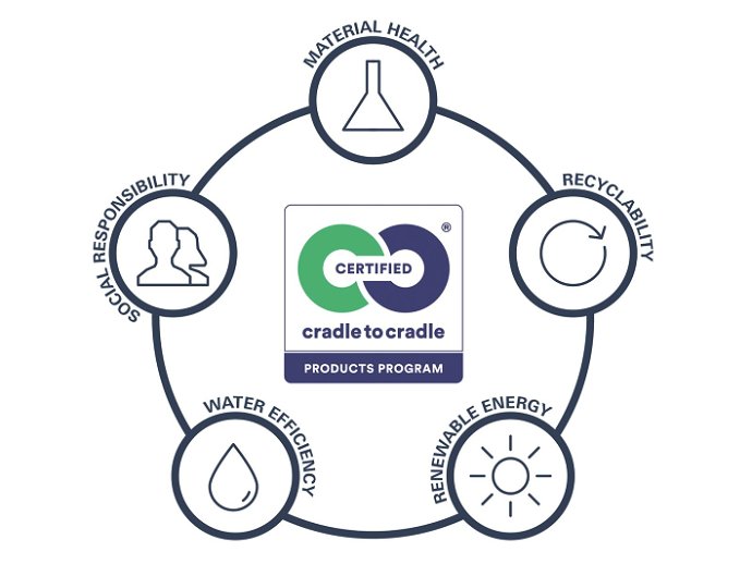  Cradle to Cradle gecertificeerde productstandaard