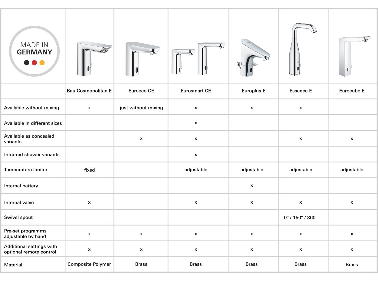 The future is touchless | GROHE