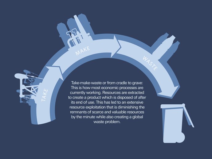 Cradle to Cradle model