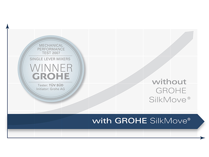 GROHE SilkMove