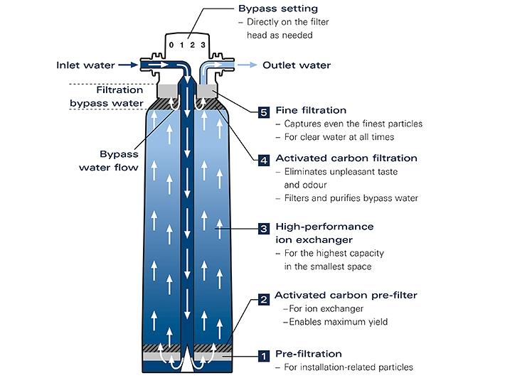 https://cdn.cloud.grohe.com/Web/local_assets_4_3/products/grohe_blue/blue-filter-2015-en/4_3/960/blue-filter-2015-en_4_3.jpg