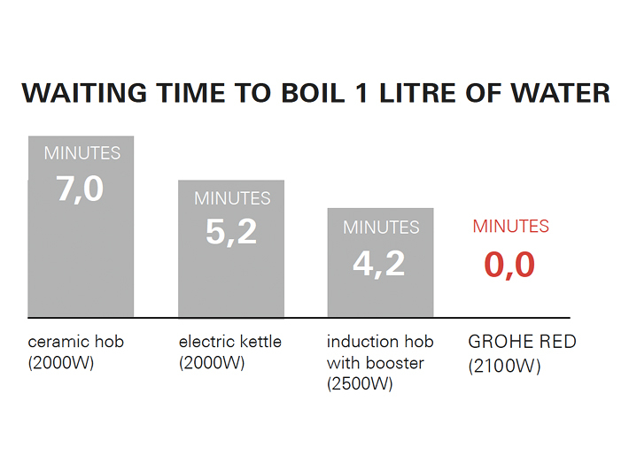 Kokend heet water binnen 0 minuten